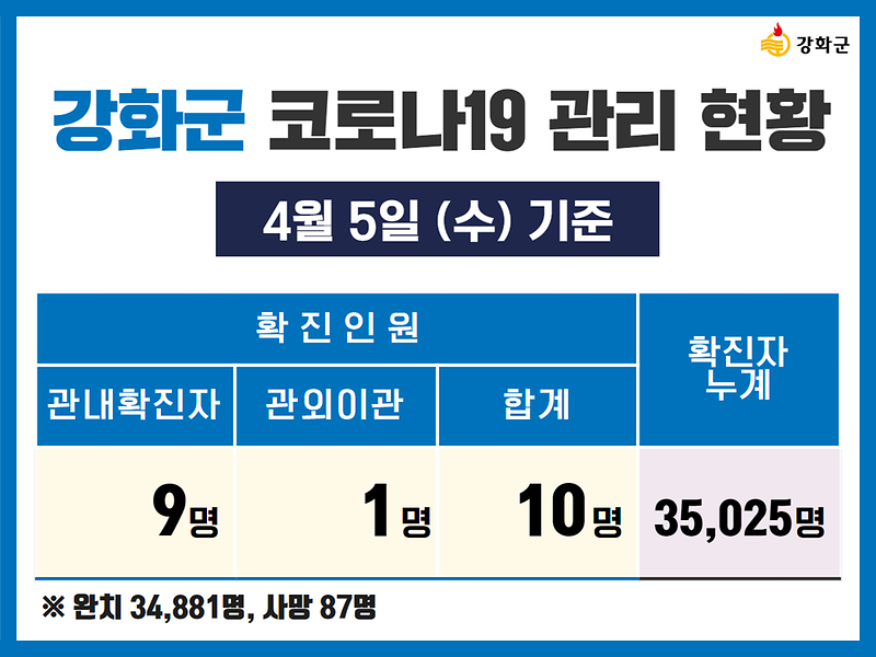 4/5(수) 기준 강화군 코로나19 관리현황을 알려드립니다. 사진